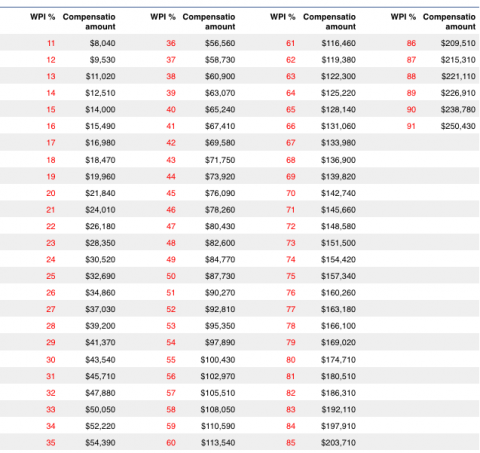 TAC payout amounts (VIC) - Car Accident Site